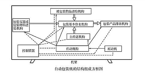 自動包裝機(jī)的—般結(jié)構(gòu)